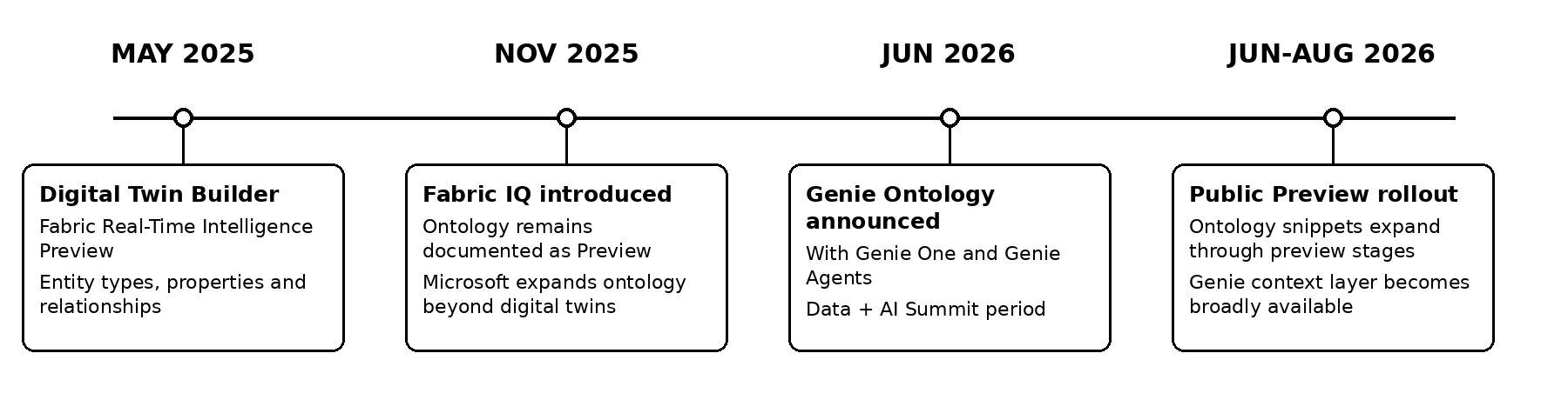 Timeline of selected public ontology-related product milestones